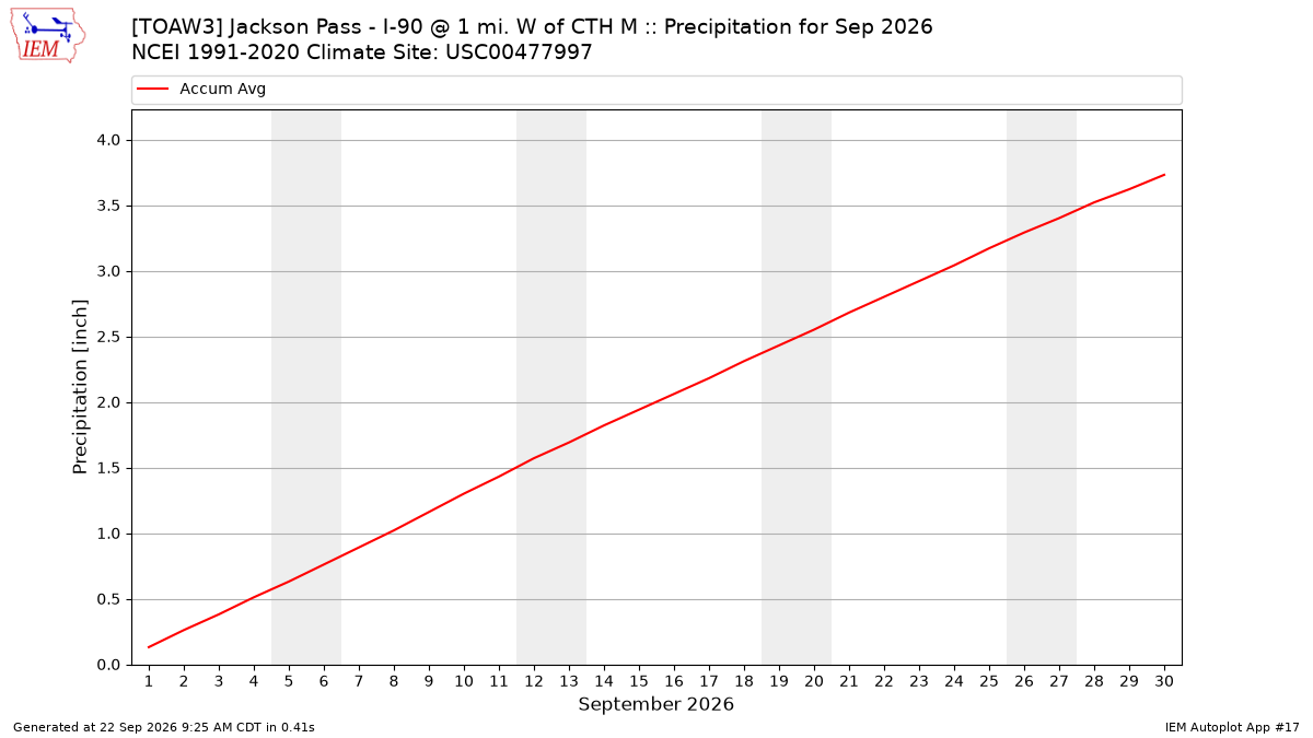 Monthly Plot