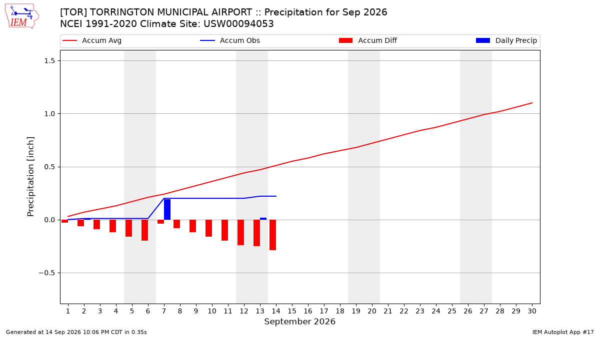 Monthly Plot