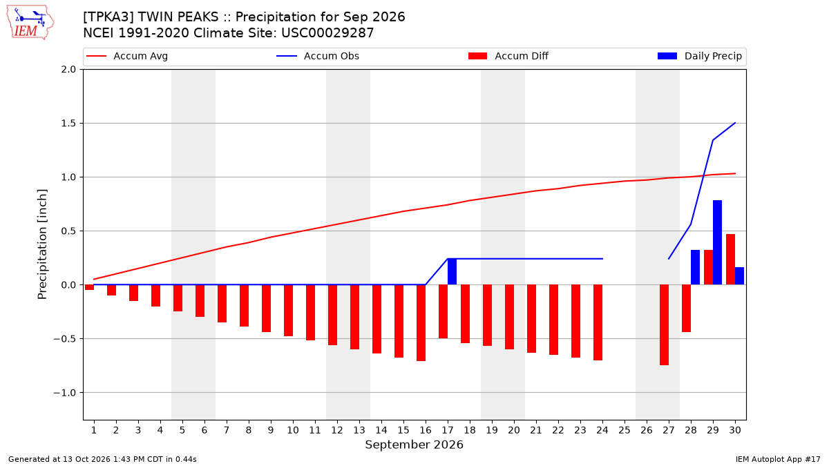 Monthly Plot
