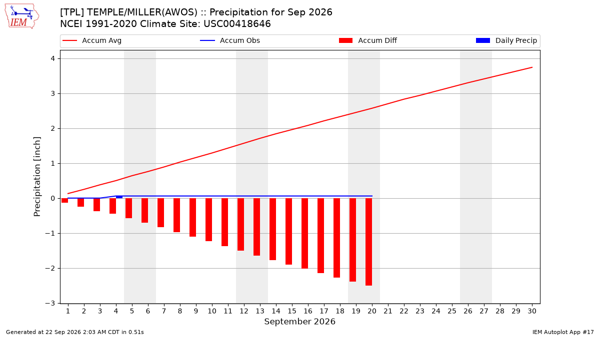 Monthly Plot