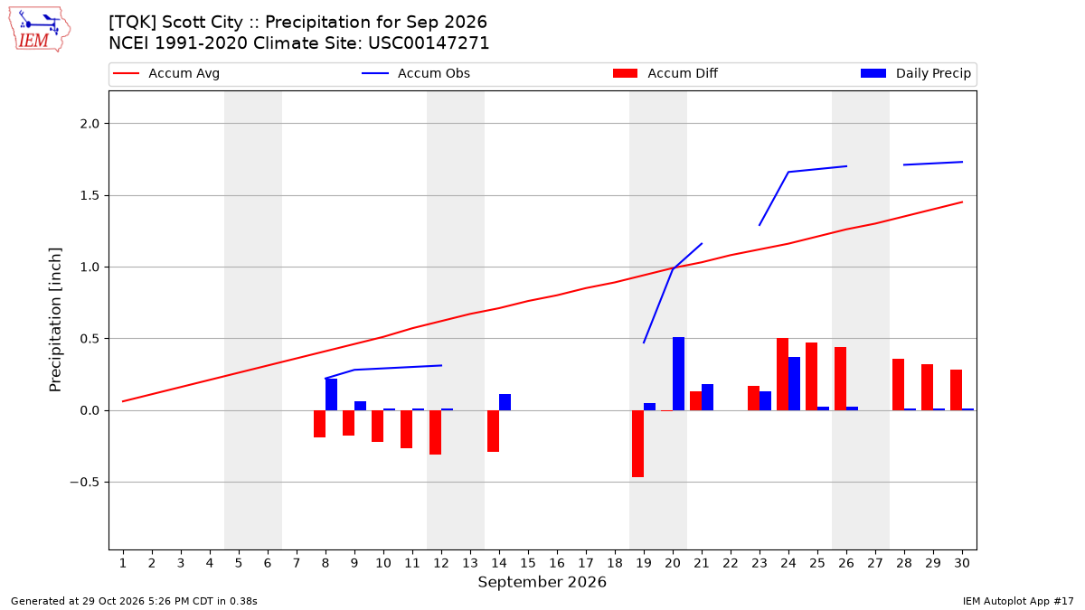 Monthly Plot
