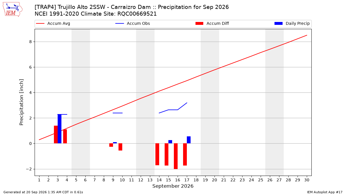 Monthly Plot
