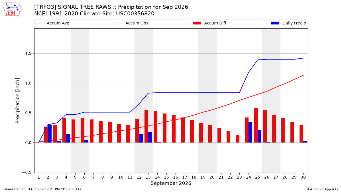 Monthly Plot