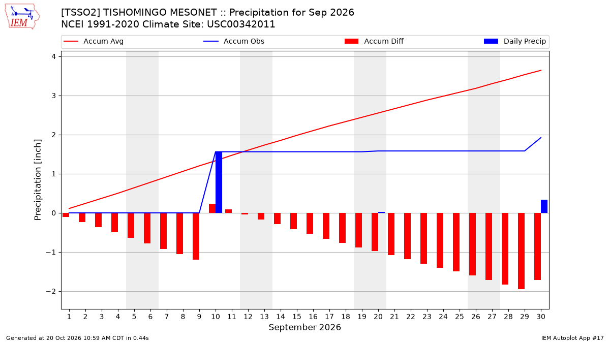 Monthly Plot