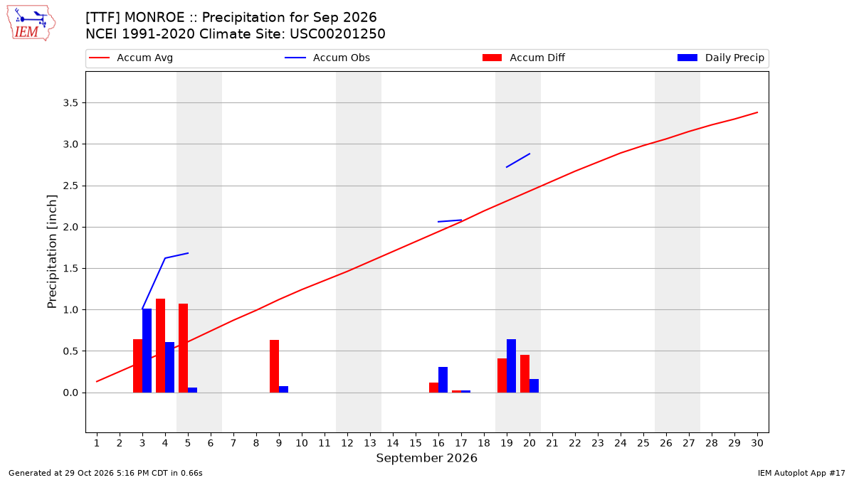 Monthly Plot