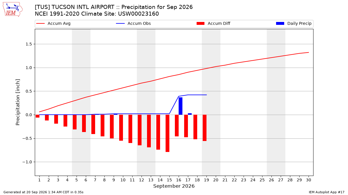 Monthly Plot