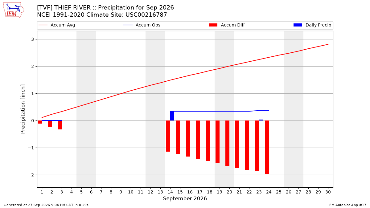 Monthly Plot