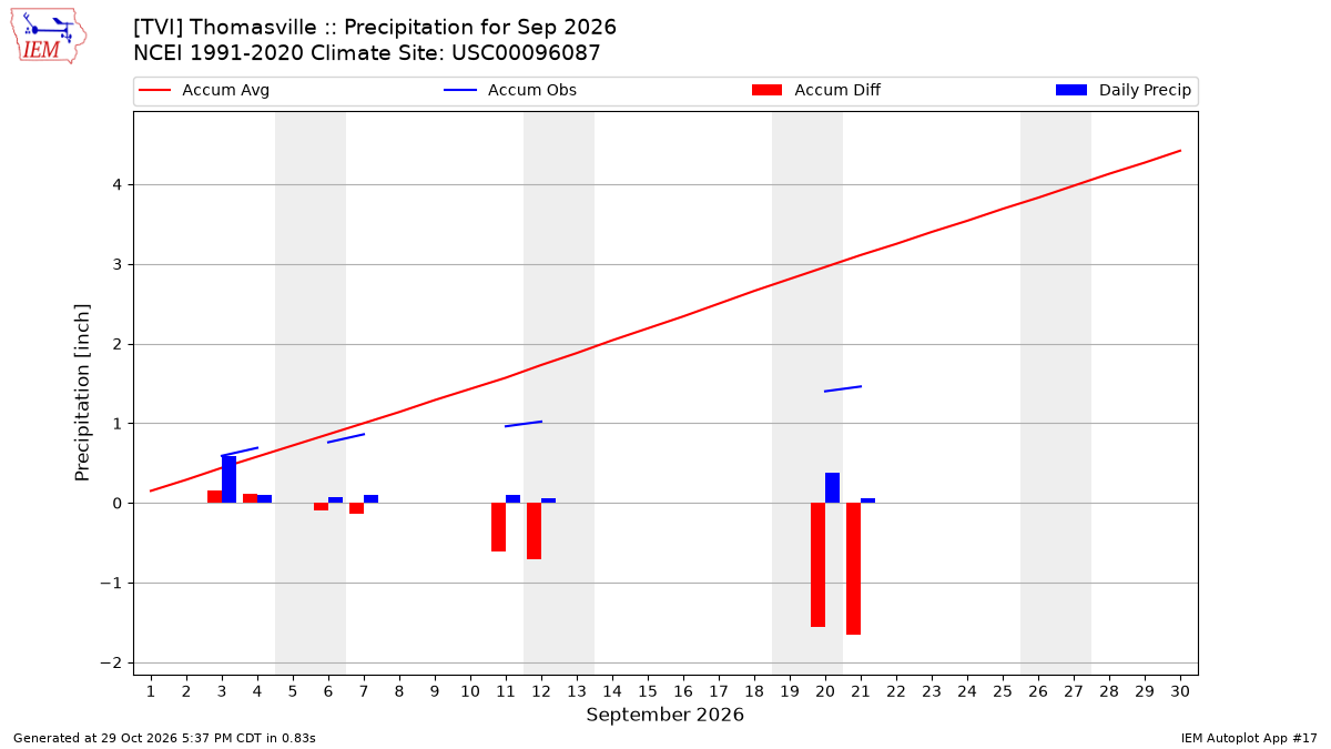 Monthly Plot