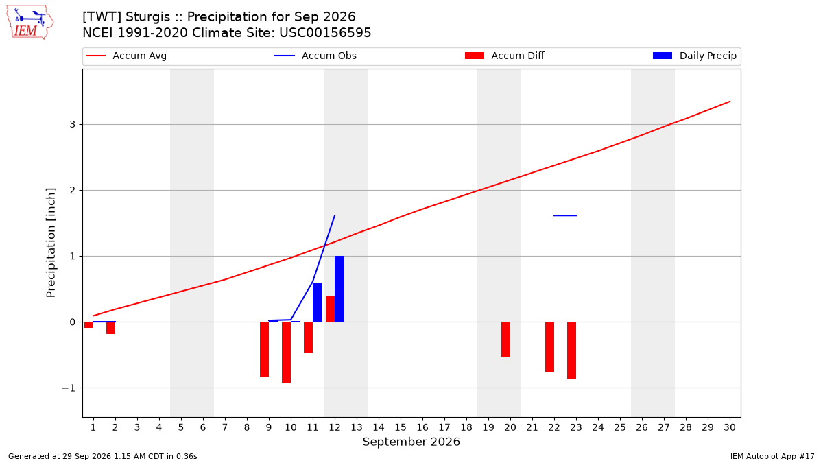 Monthly Plot