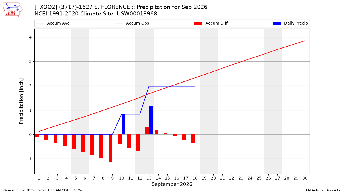 Monthly Plot