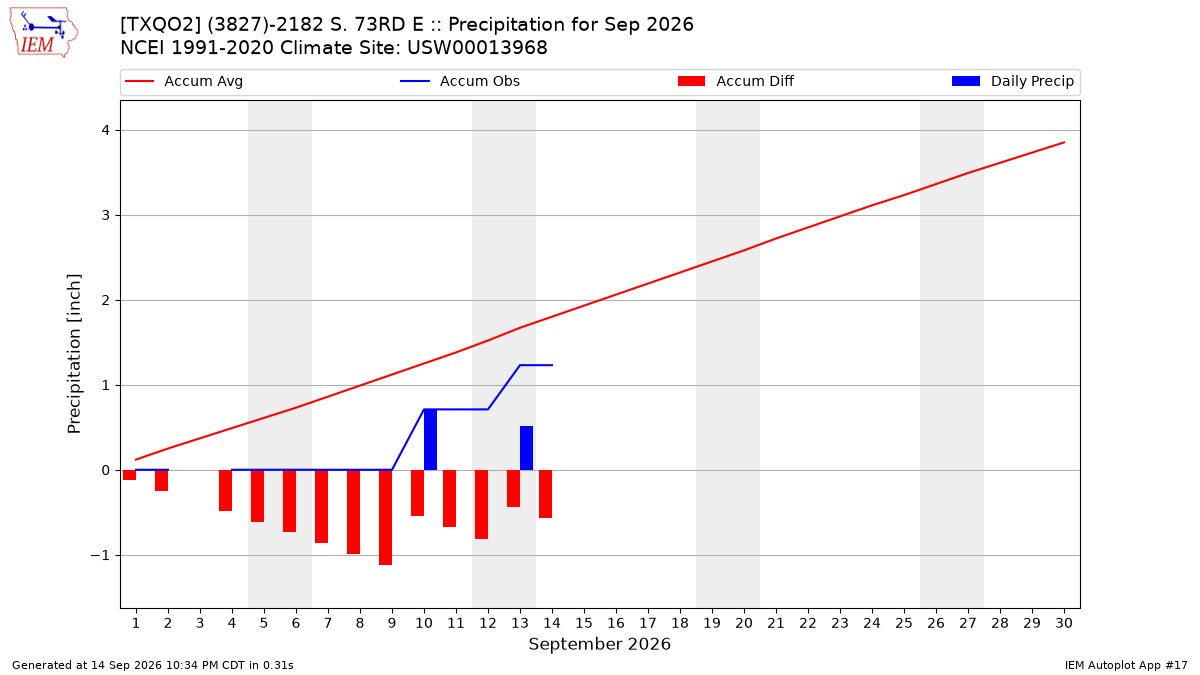 Monthly Plot