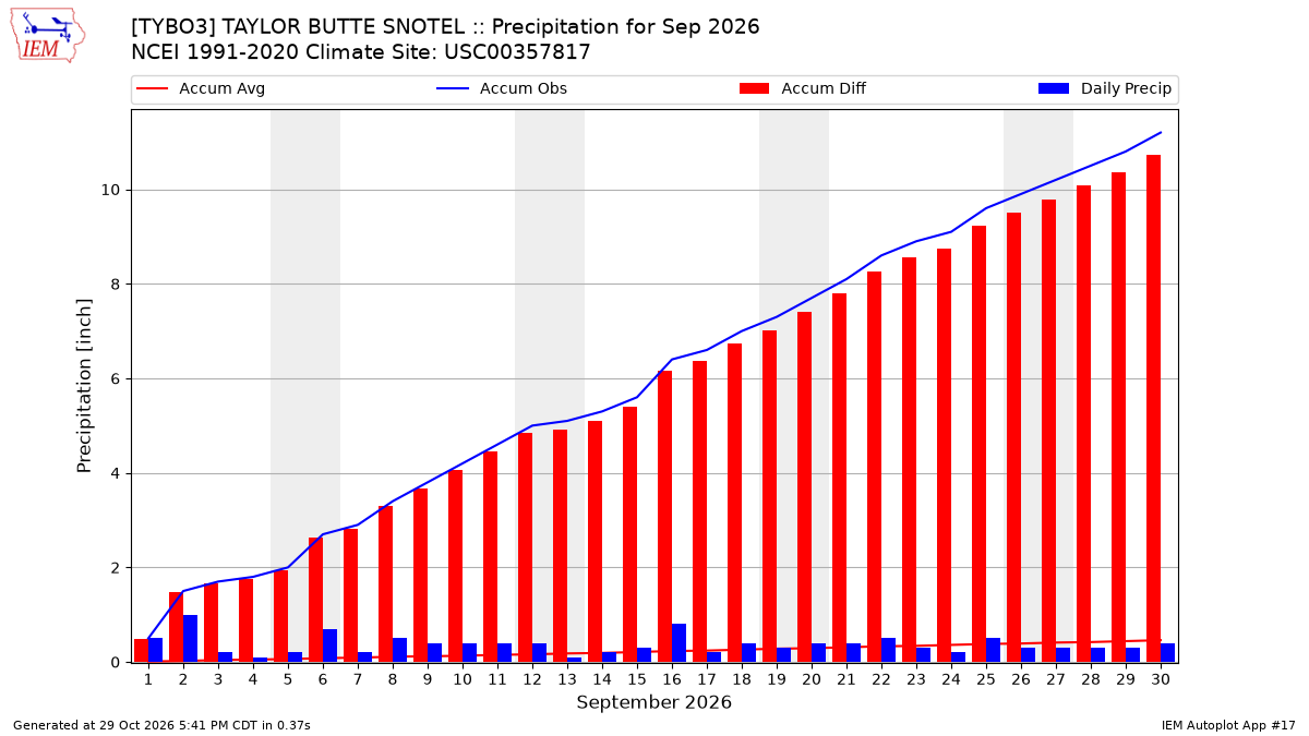Monthly Plot