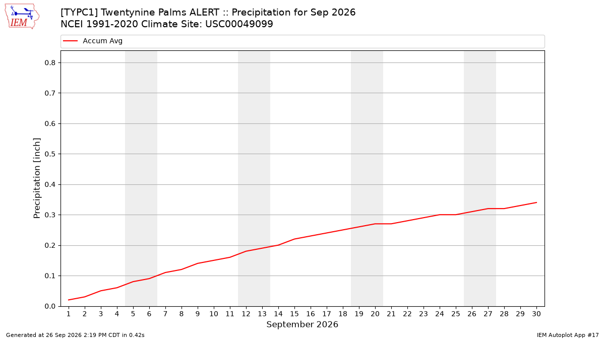 Monthly Plot