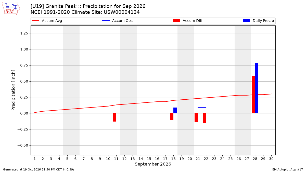 Monthly Plot