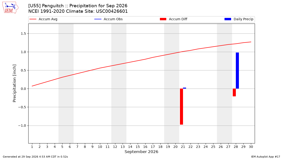 Monthly Plot