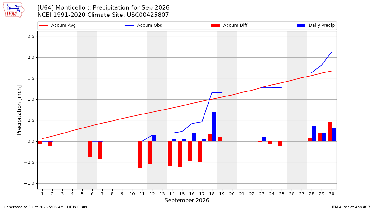 Monthly Plot