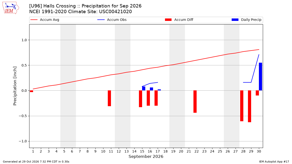 Monthly Plot