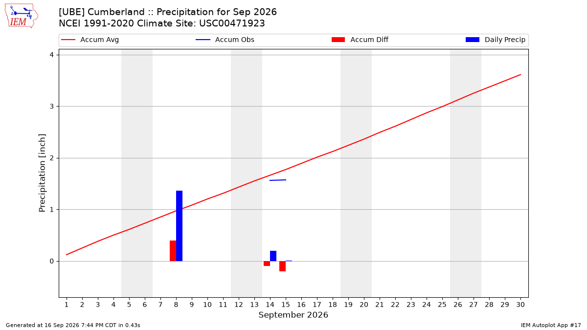 Monthly Plot