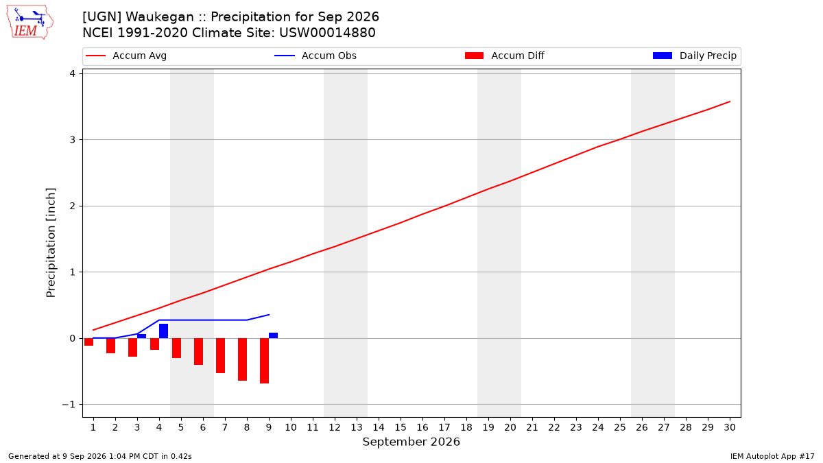 Monthly Plot