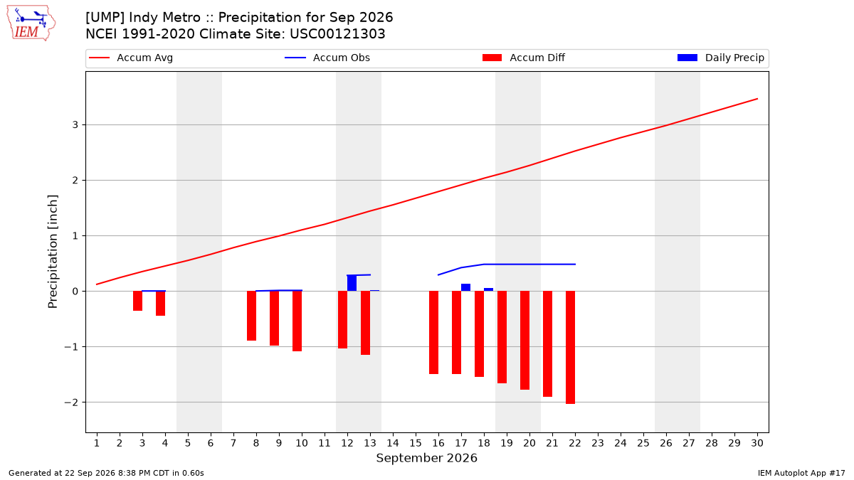 Monthly Plot