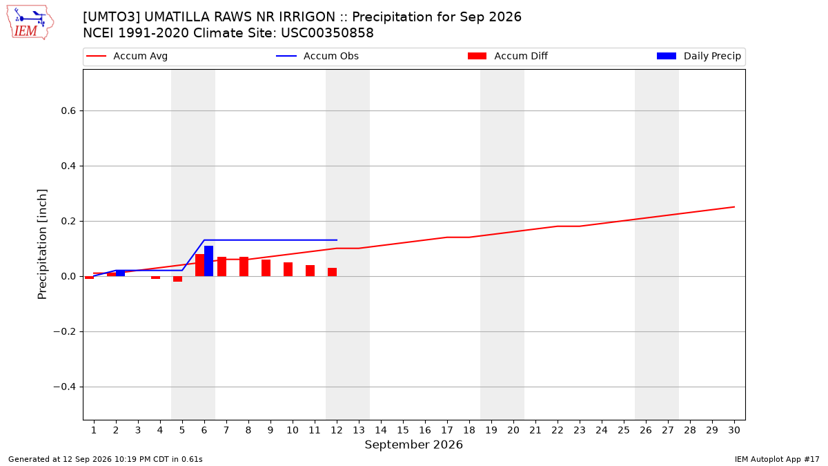 Monthly Plot