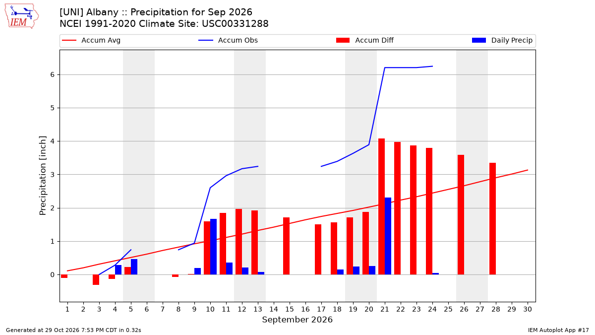 Monthly Plot