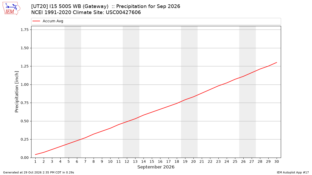 Monthly Plot