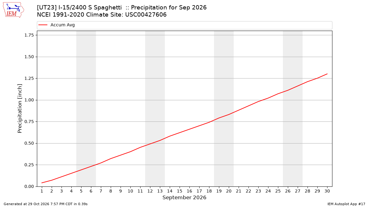Monthly Plot