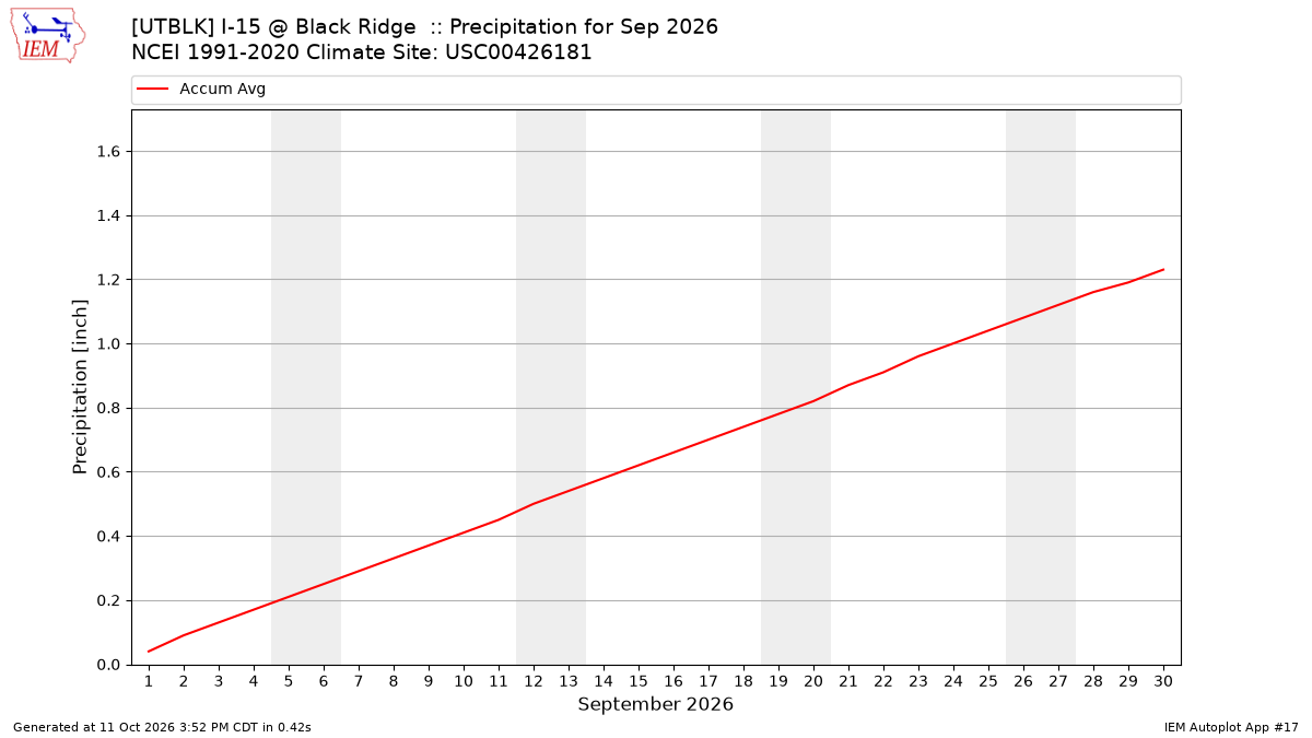 Monthly Plot
