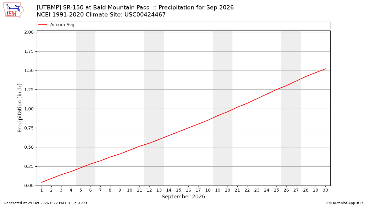 Monthly Plot