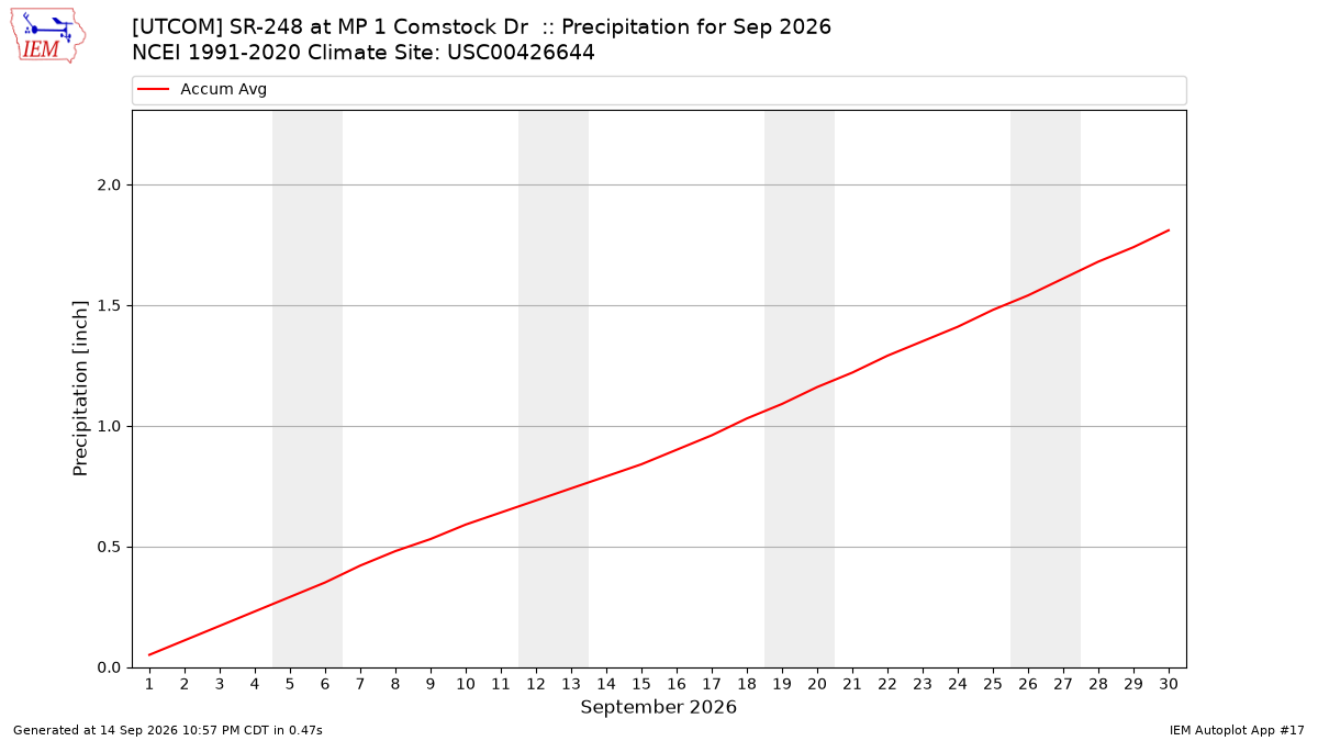 Monthly Plot