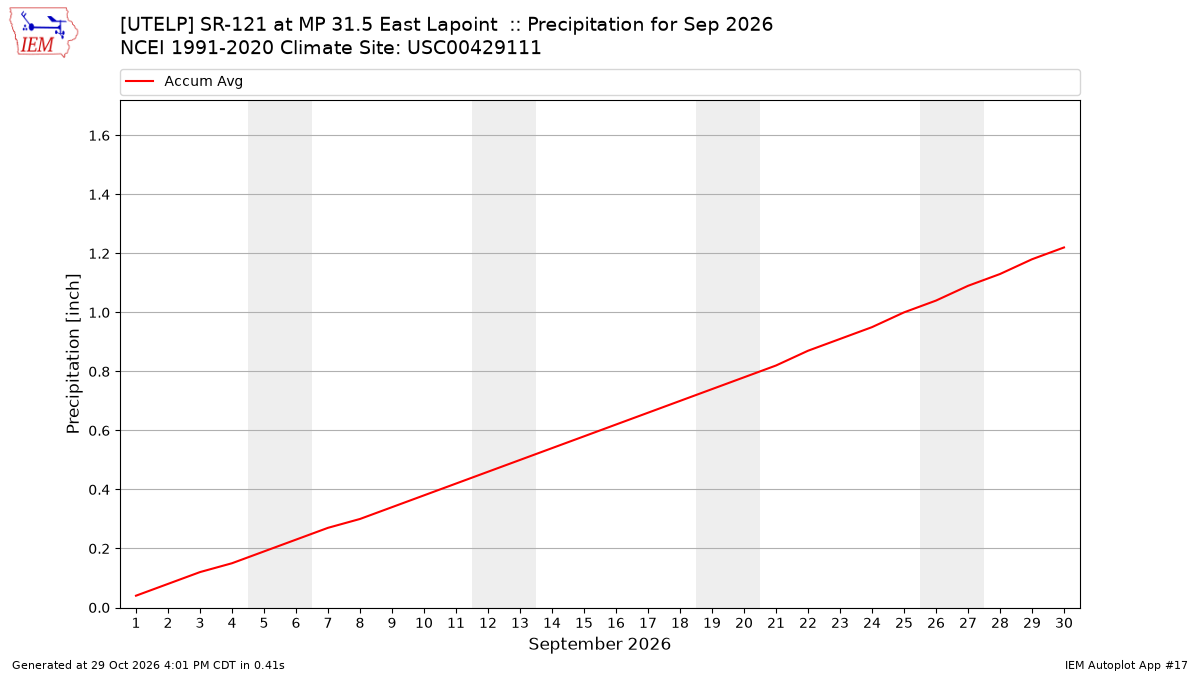 Monthly Plot