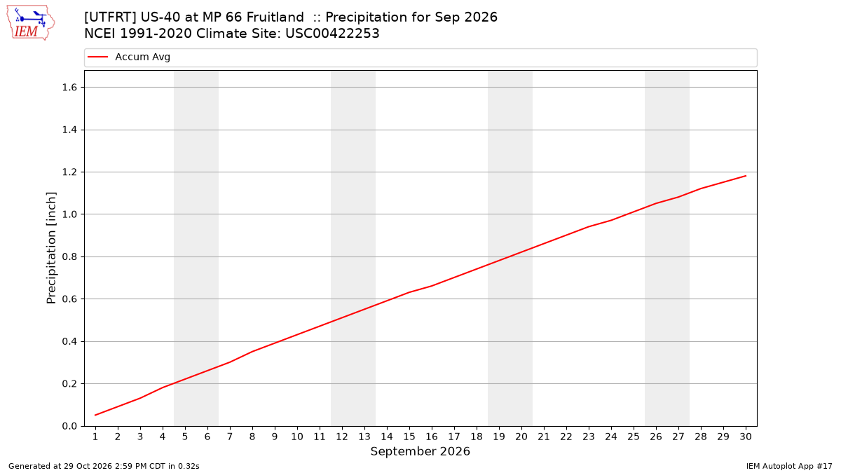Monthly Plot