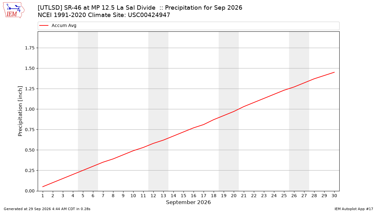 Monthly Plot