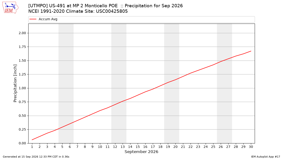 Monthly Plot