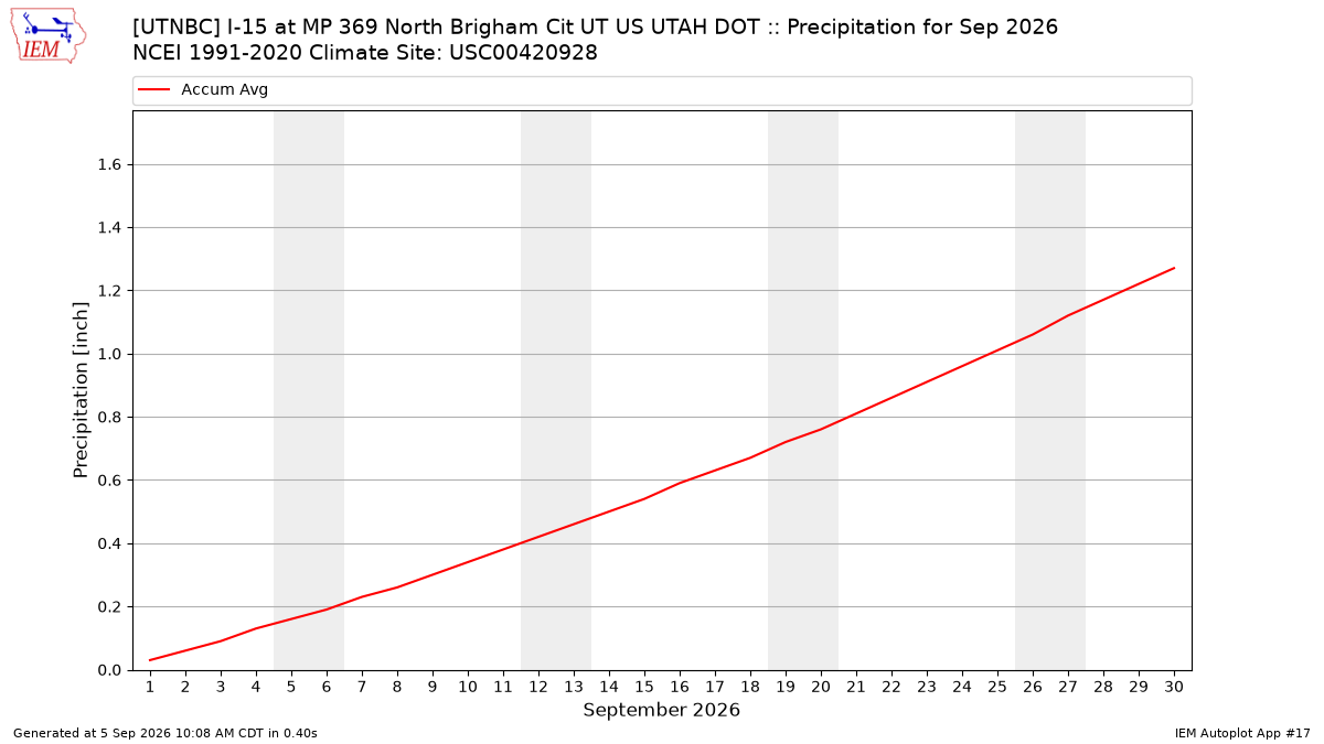 Monthly Plot