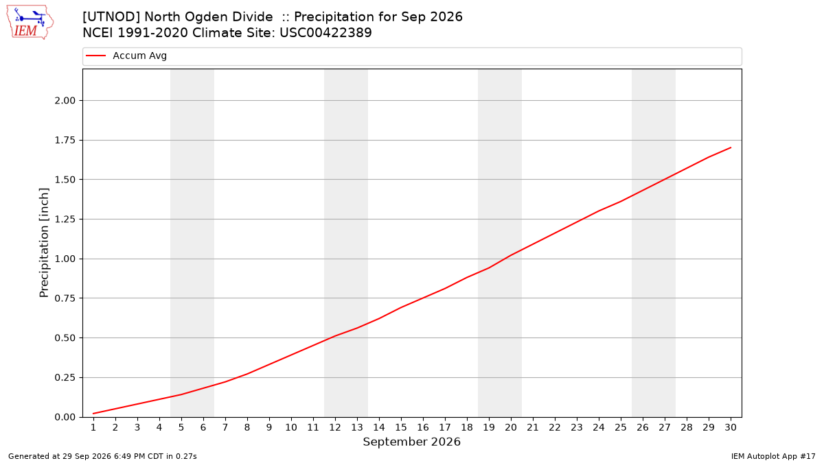 Monthly Plot