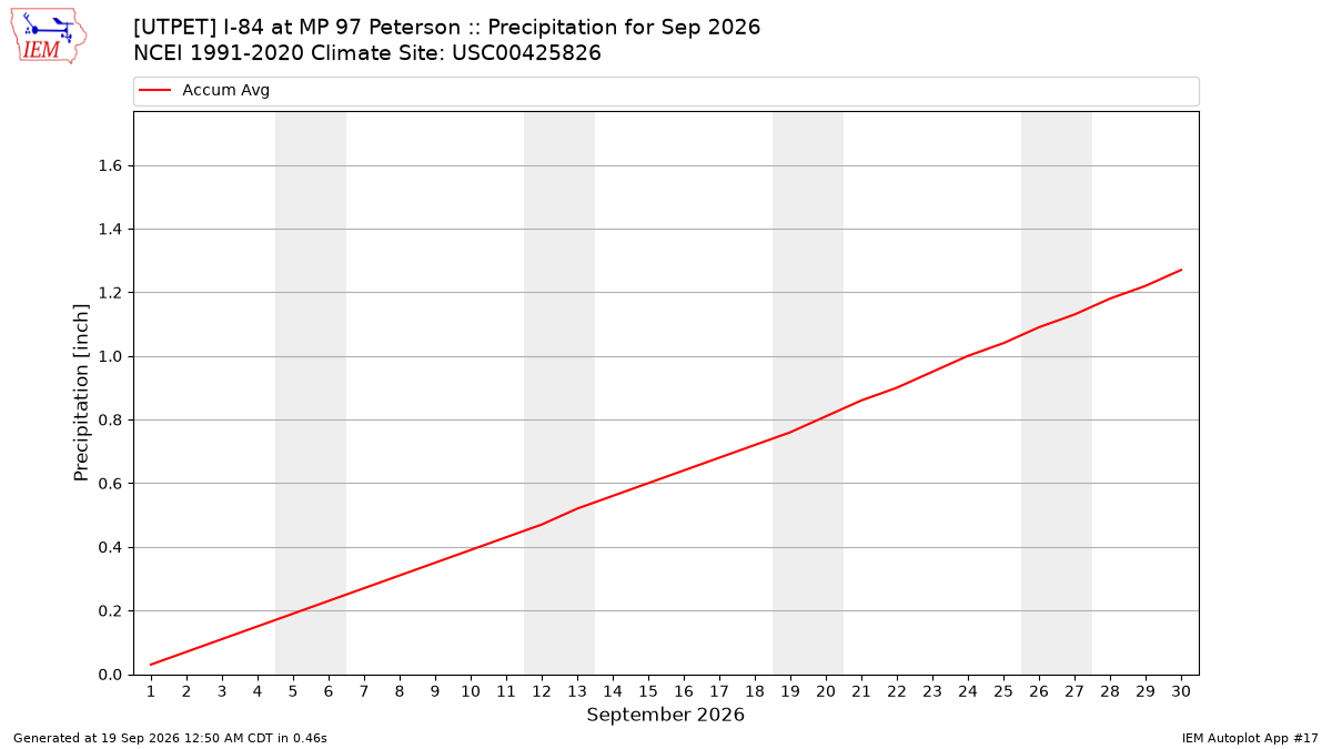 Monthly Plot