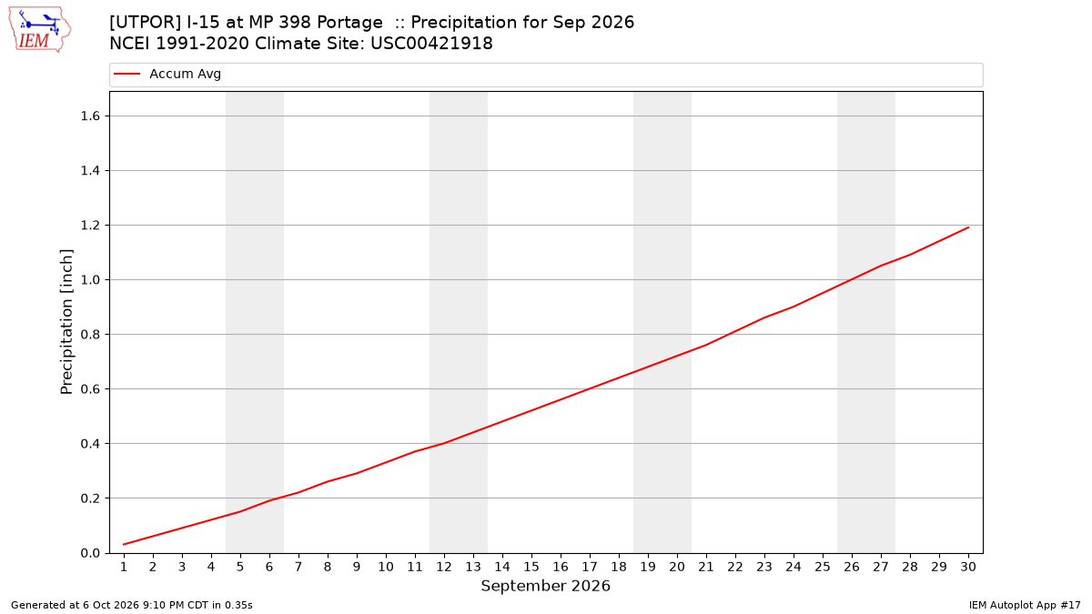 Monthly Plot