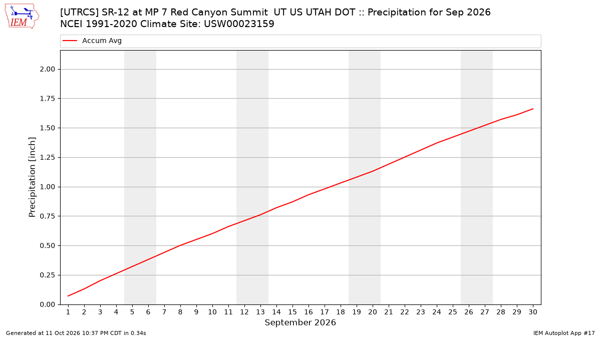 Monthly Plot