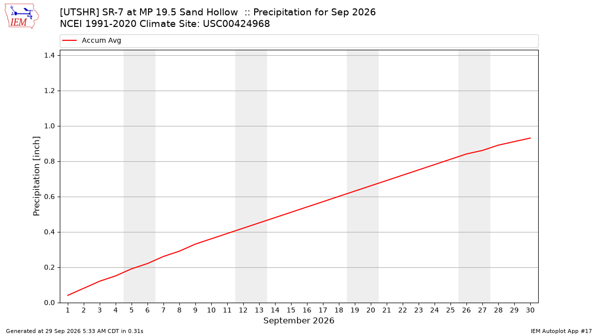 Monthly Plot
