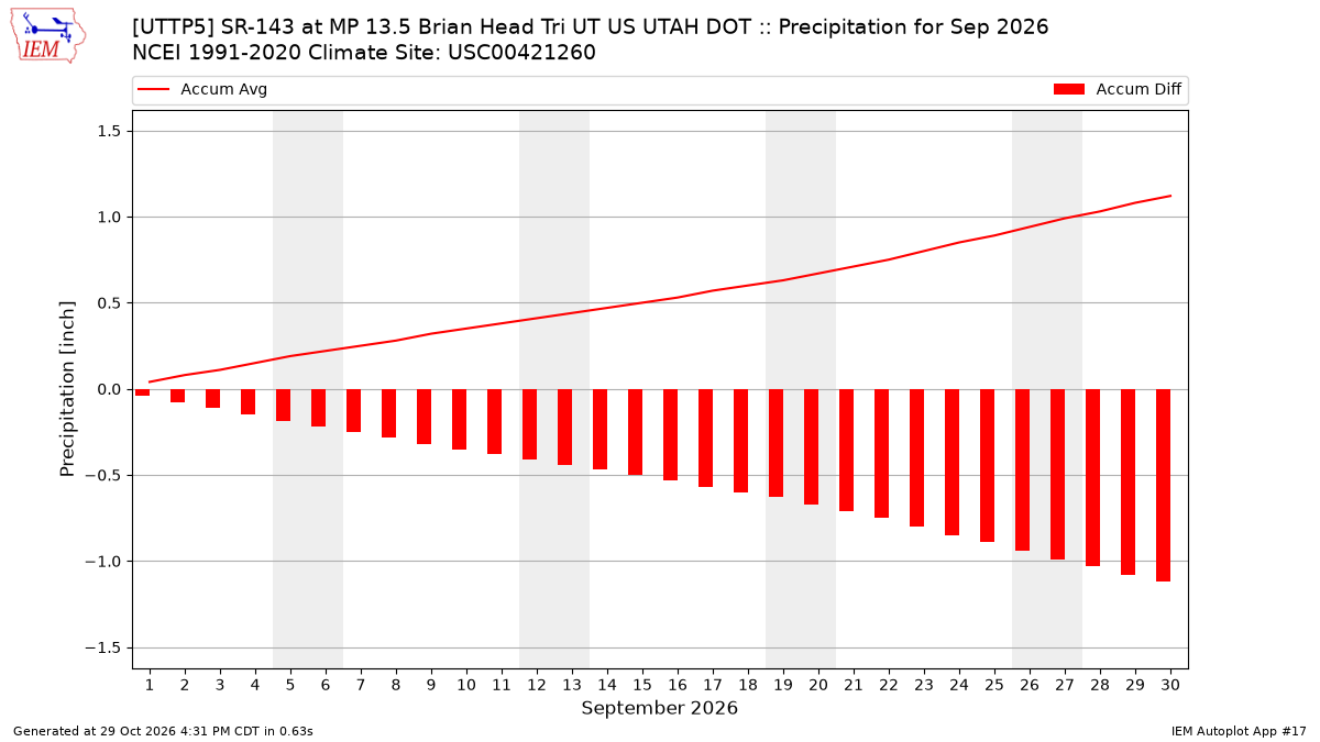 Monthly Plot