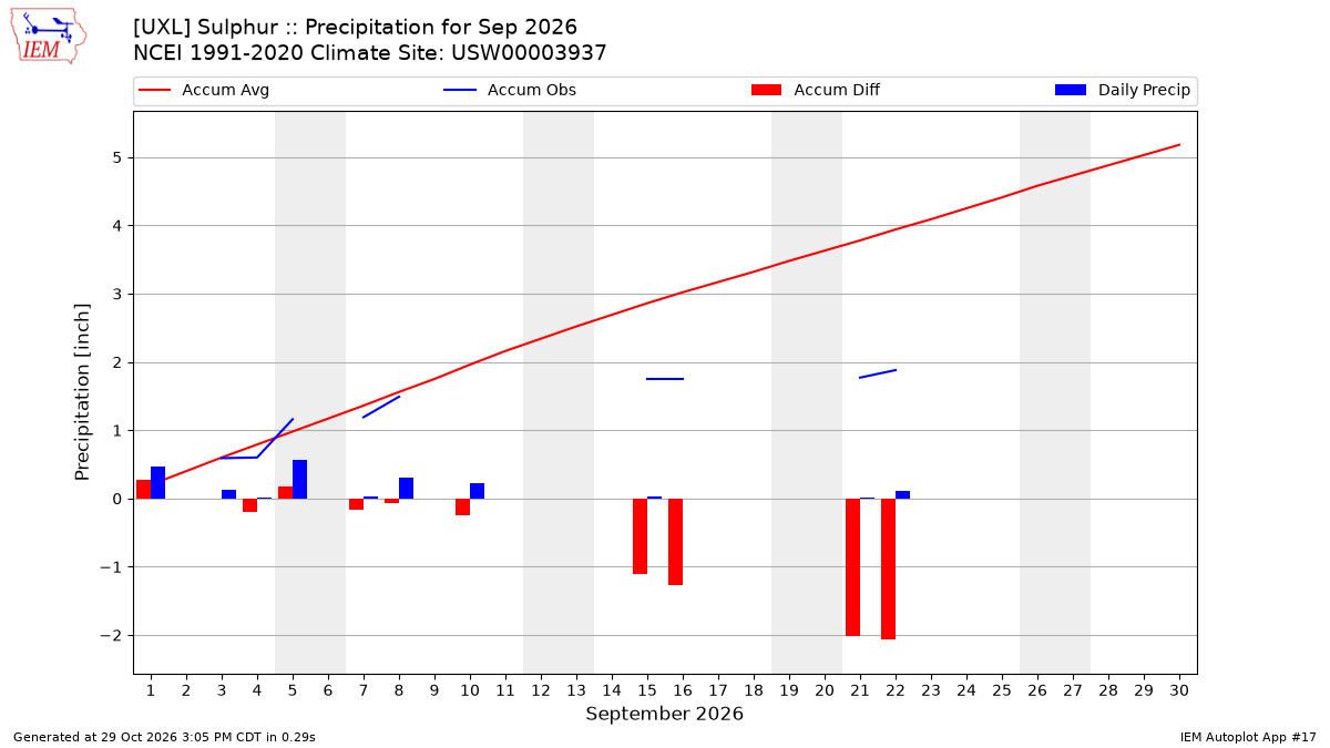 Monthly Plot