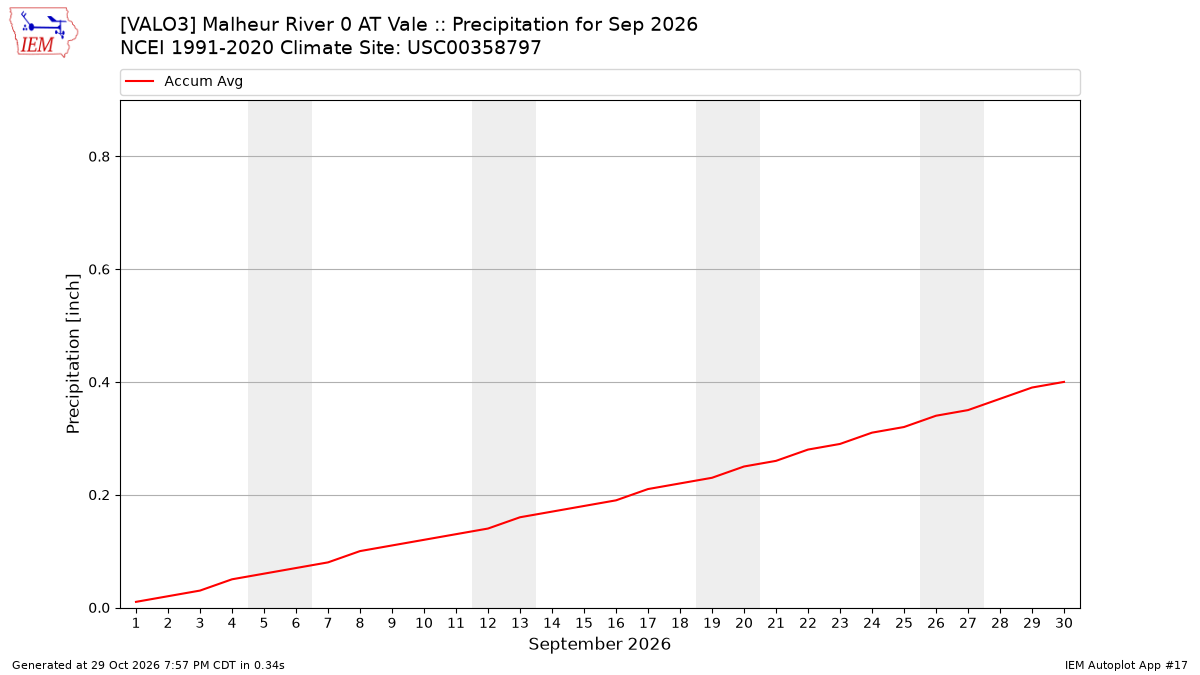 Monthly Plot