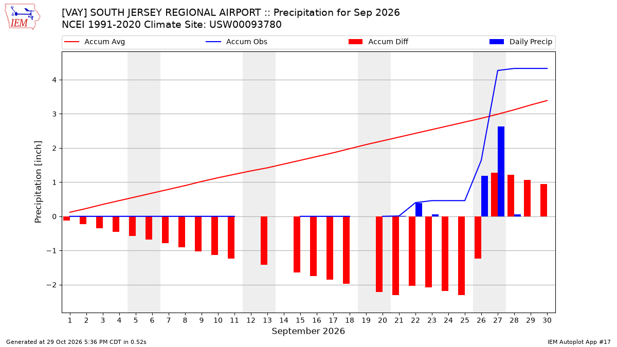 Monthly Plot