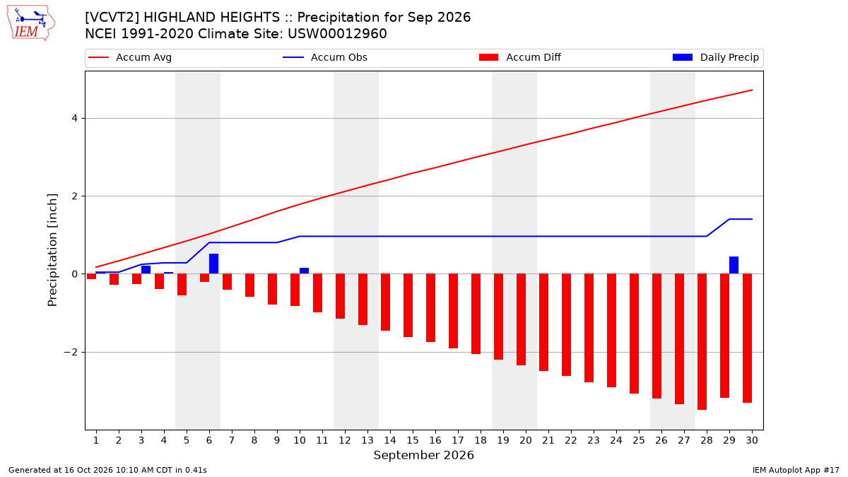 Monthly Plot