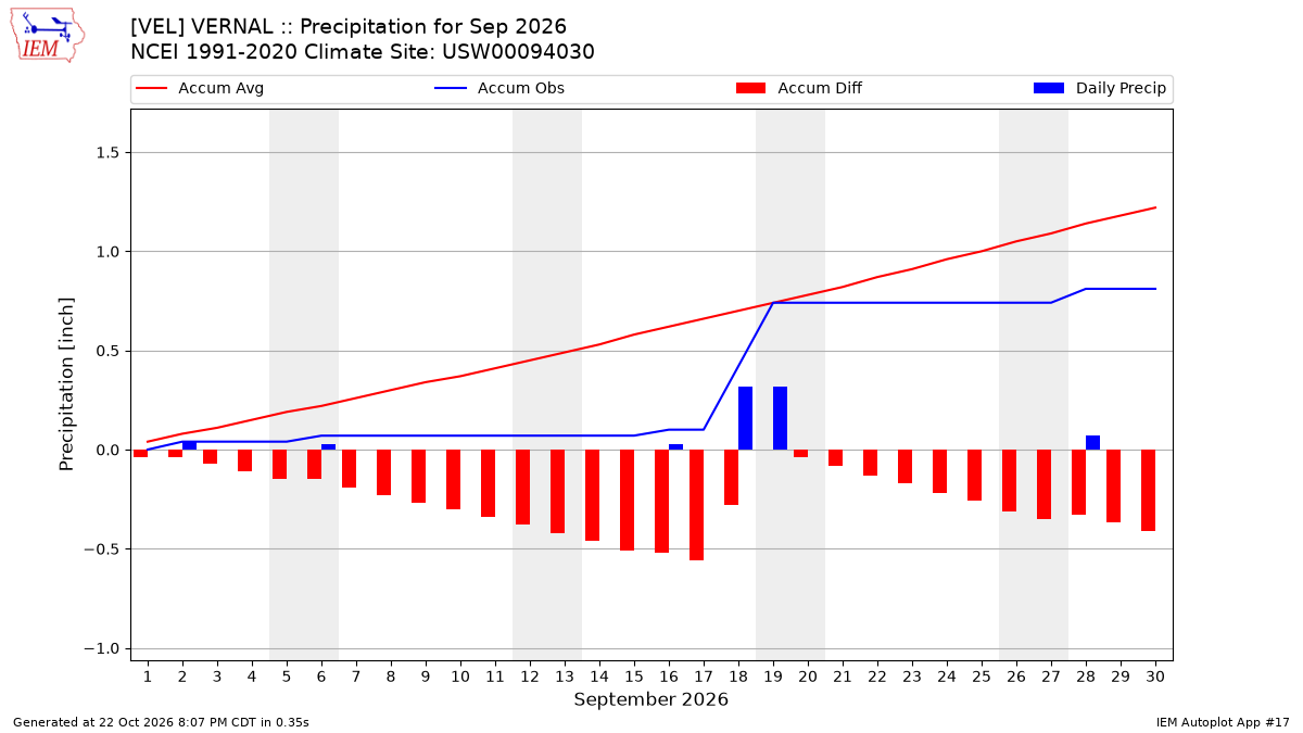 Monthly Plot