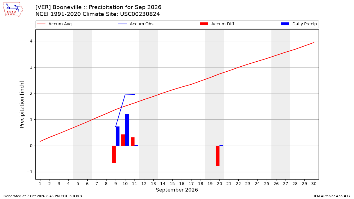 Monthly Plot