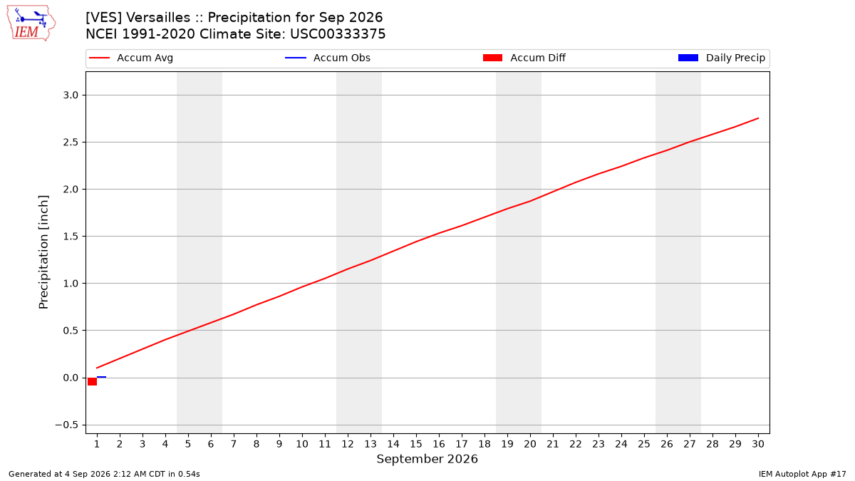 Monthly Plot