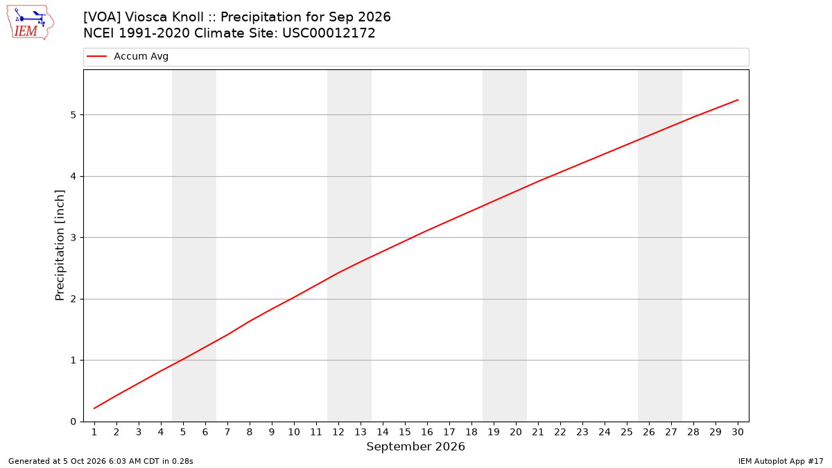 Monthly Plot
